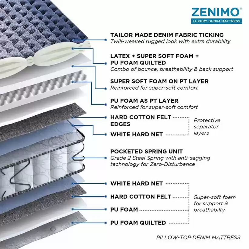 Zenimo - Pillow Top Stylish Luxury Denim Mattress - 72 x 30 x 8 inch (Blue)